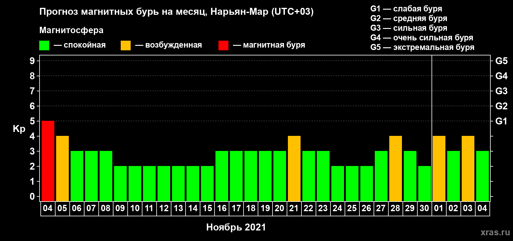 Прогноз максимального суточного геомагнитного индекса Kp на <b>1 месяц</b> (31 день) <b>с 04 ноября по 04 декабря 2021 г</b>