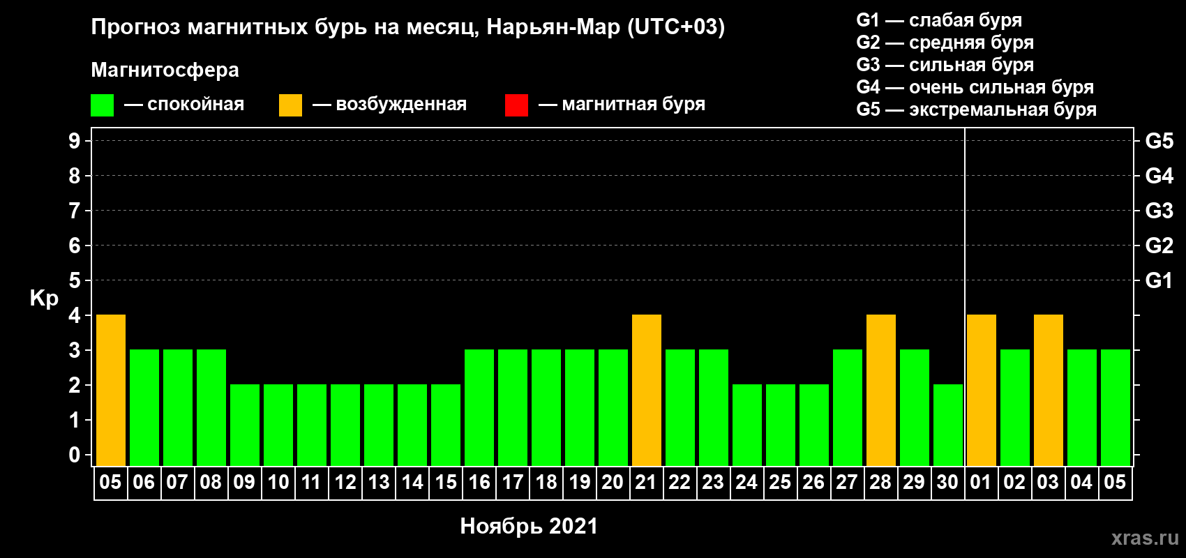 Прогноз максимального суточного геомагнитного индекса Kp на <b>1 месяц</b> (31 день) <b>с 05 ноября по 05 декабря 2021 г</b>