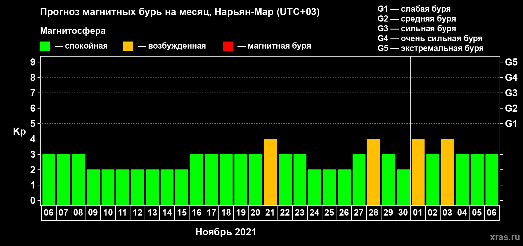 Прогноз максимального суточного геомагнитного индекса Kp на <b>1 месяц</b> (31 день) <b>с 06 ноября по 06 декабря 2021 г</b>