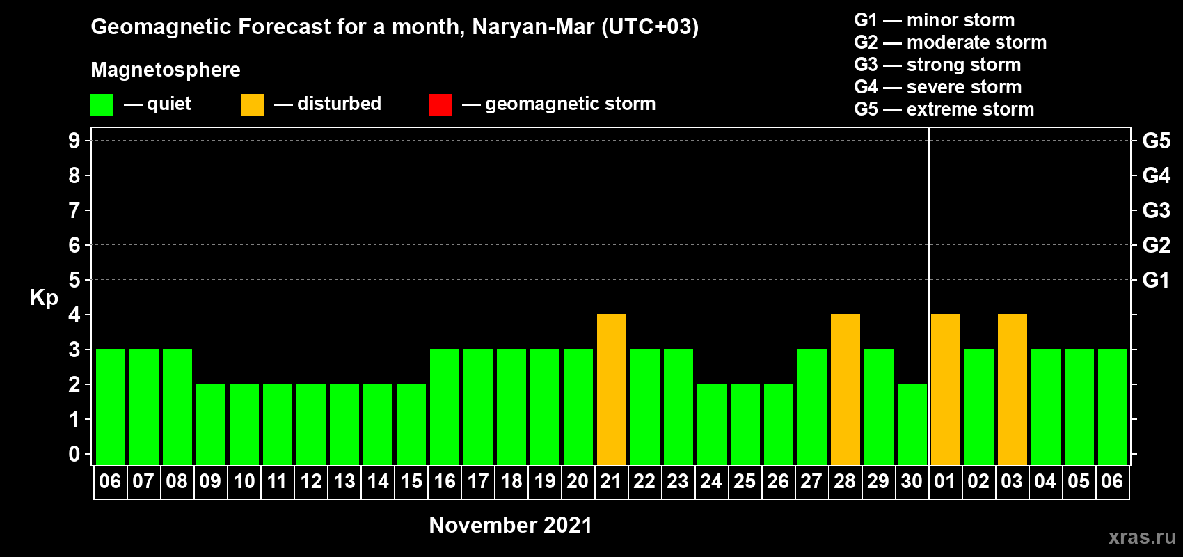 Forecast of the daily maximal value of geomagnetic index Kp for <b>1 month</b> (31 days) <b>from Nov 06, 2021 to Dec 06, 2021</b>