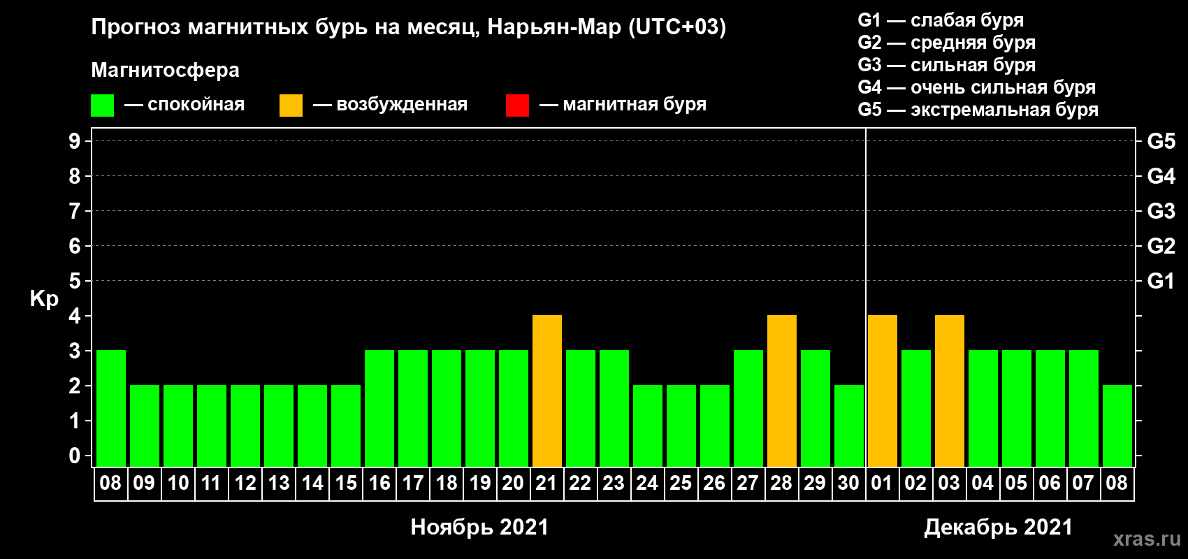 Прогноз максимального суточного геомагнитного индекса Kp на <b>1 месяц</b> (31 день) <b>с 08 ноября по 08 декабря 2021 г</b>