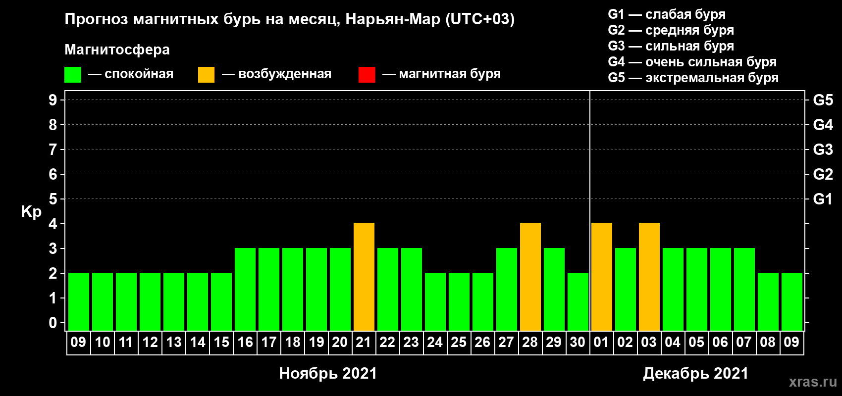 Прогноз максимального суточного геомагнитного индекса Kp на <b>1 месяц</b> (31 день) <b>с 09 ноября по 09 декабря 2021 г</b>