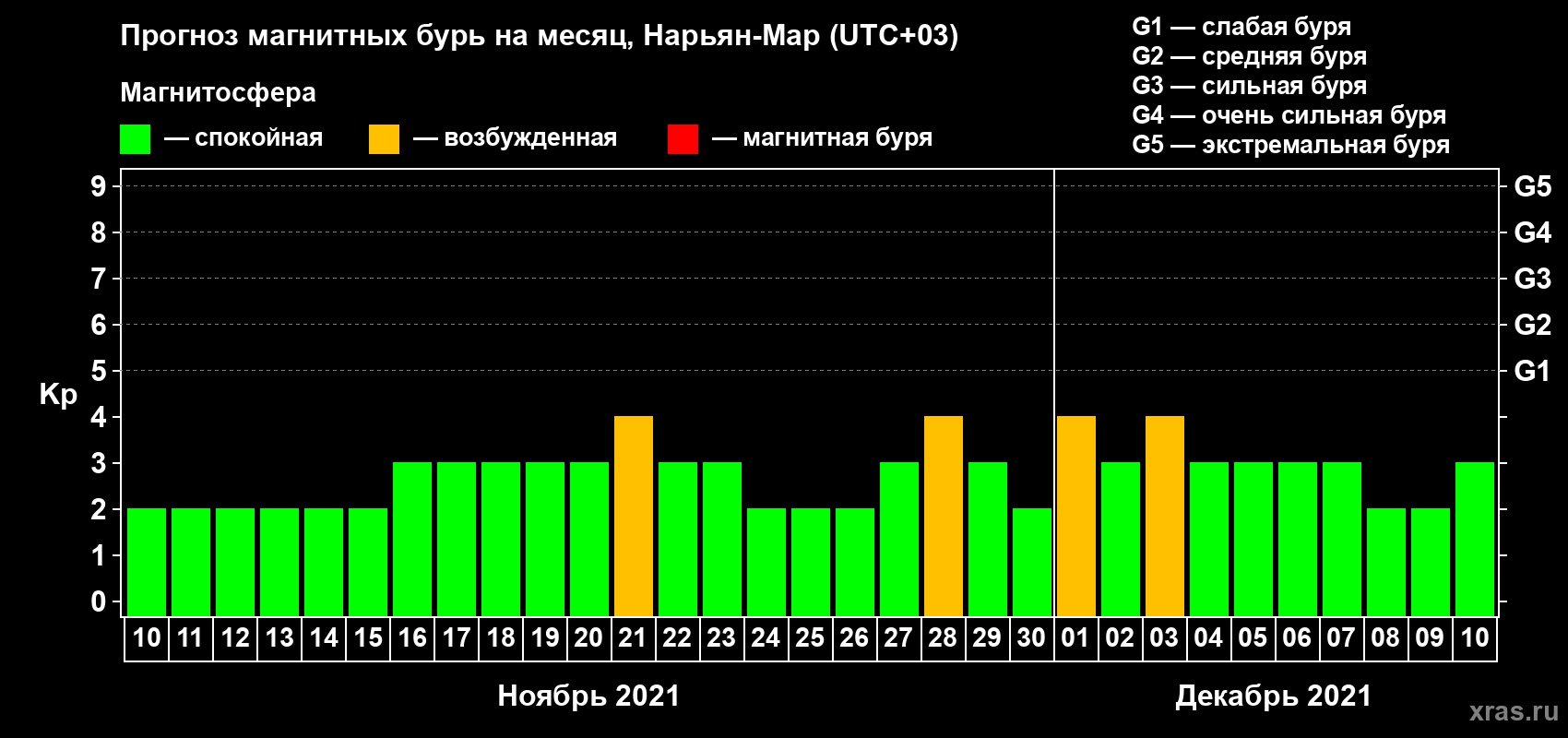Прогноз максимального суточного геомагнитного индекса Kp на <b>1 месяц</b> (31 день) <b>с 10 ноября по 10 декабря 2021 г</b>