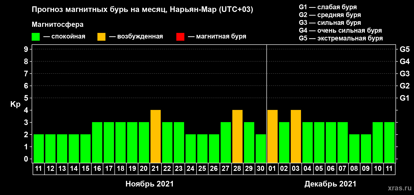Прогноз максимального суточного геомагнитного индекса Kp на <b>1 месяц</b> (31 день) <b>с 11 ноября по 11 декабря 2021 г</b>