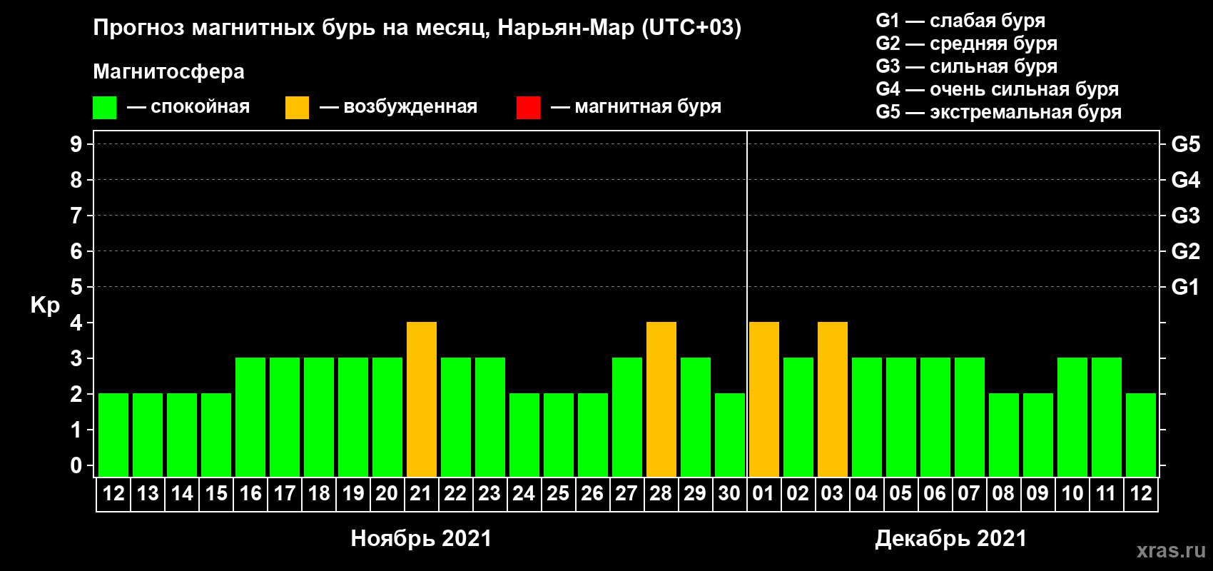 Прогноз максимального суточного геомагнитного индекса Kp на <b>1 месяц</b> (31 день) <b>с 12 ноября по 12 декабря 2021 г</b>