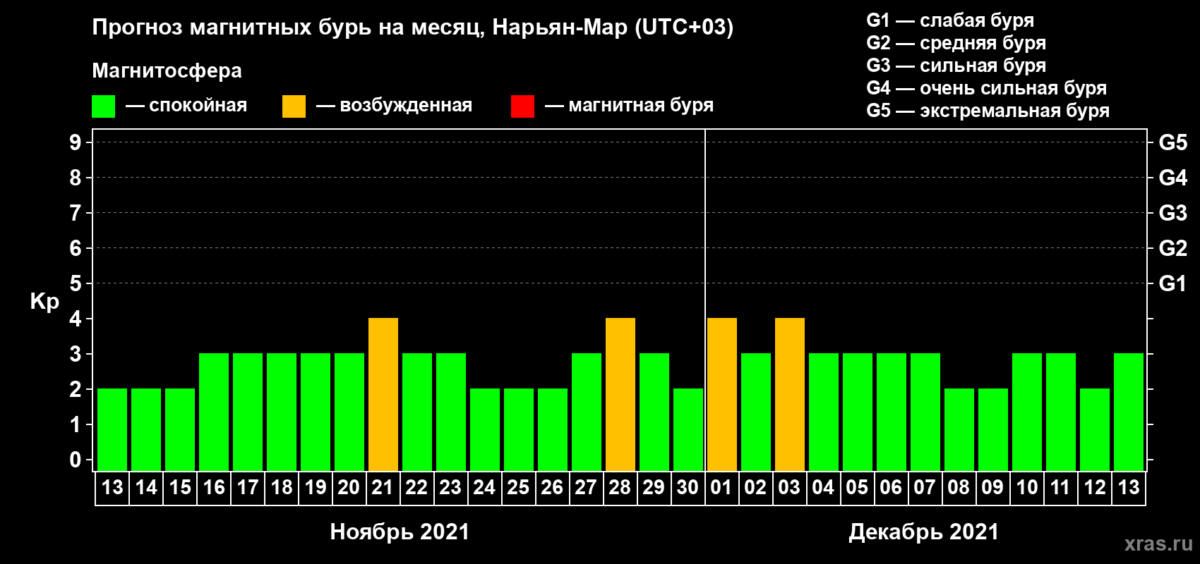 Прогноз максимального суточного геомагнитного индекса Kp на <b>1 месяц</b> (31 день) <b>с 13 ноября по 13 декабря 2021 г</b>