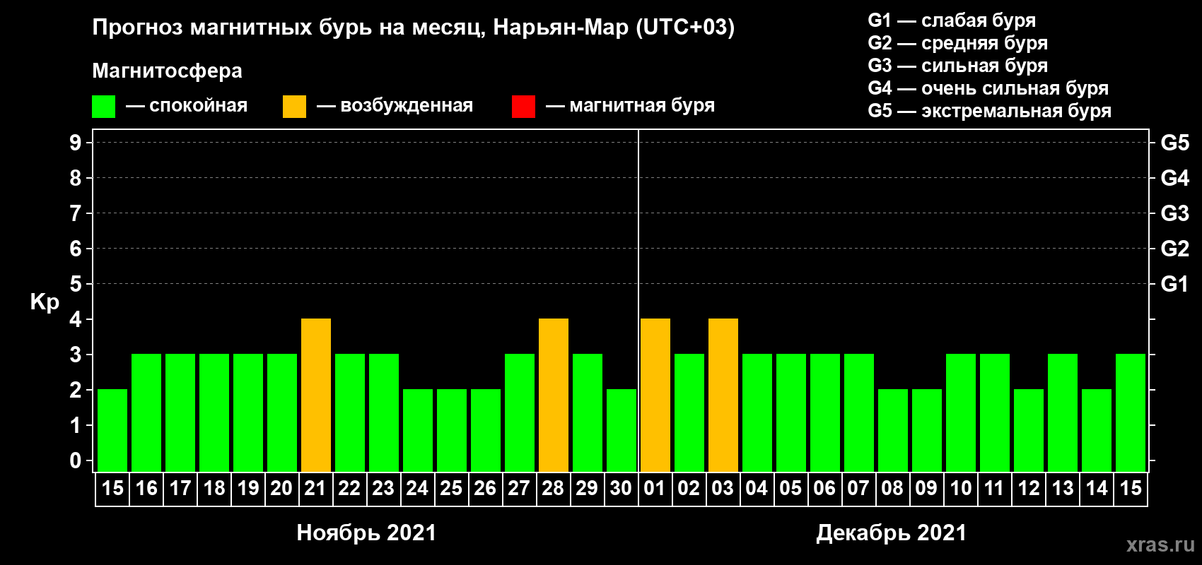 Прогноз максимального суточного геомагнитного индекса Kp на <b>1 месяц</b> (31 день) <b>с 15 ноября по 15 декабря 2021 г</b>