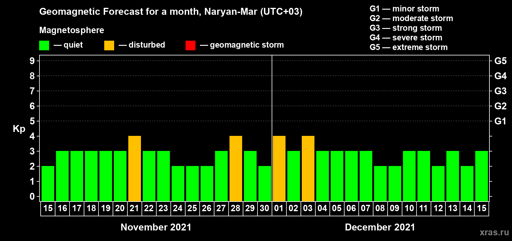 Forecast of the daily maximal value of geomagnetic index Kp for <b>1 month</b> (31 days) <b>from Nov 15, 2021 to Dec 15, 2021</b>