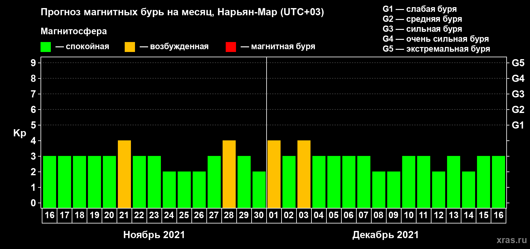 Прогноз максимального суточного геомагнитного индекса Kp на <b>1 месяц</b> (31 день) <b>с 16 ноября по 16 декабря 2021 г</b>