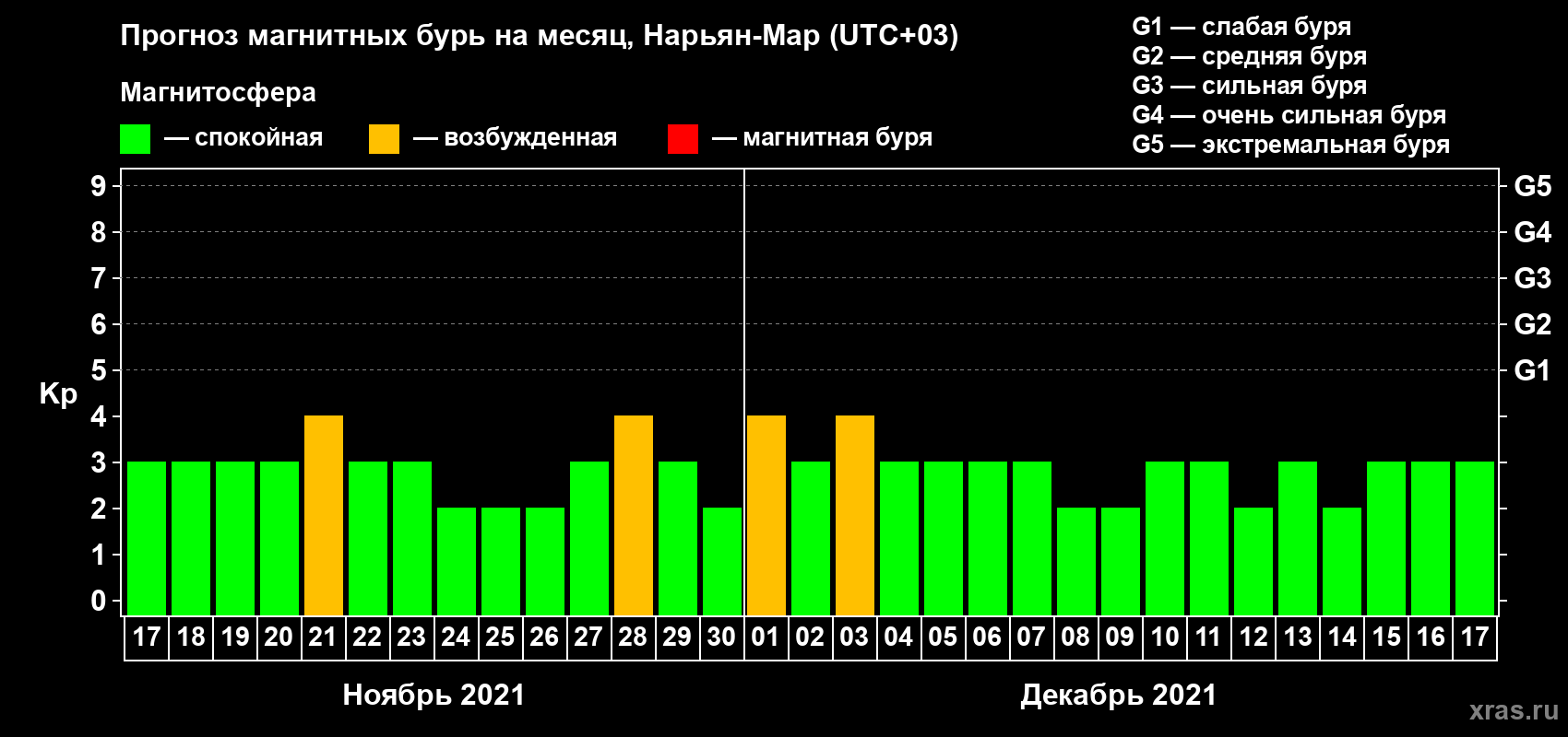 Прогноз максимального суточного геомагнитного индекса Kp на <b>1 месяц</b> (31 день) <b>с 17 ноября по 17 декабря 2021 г</b>