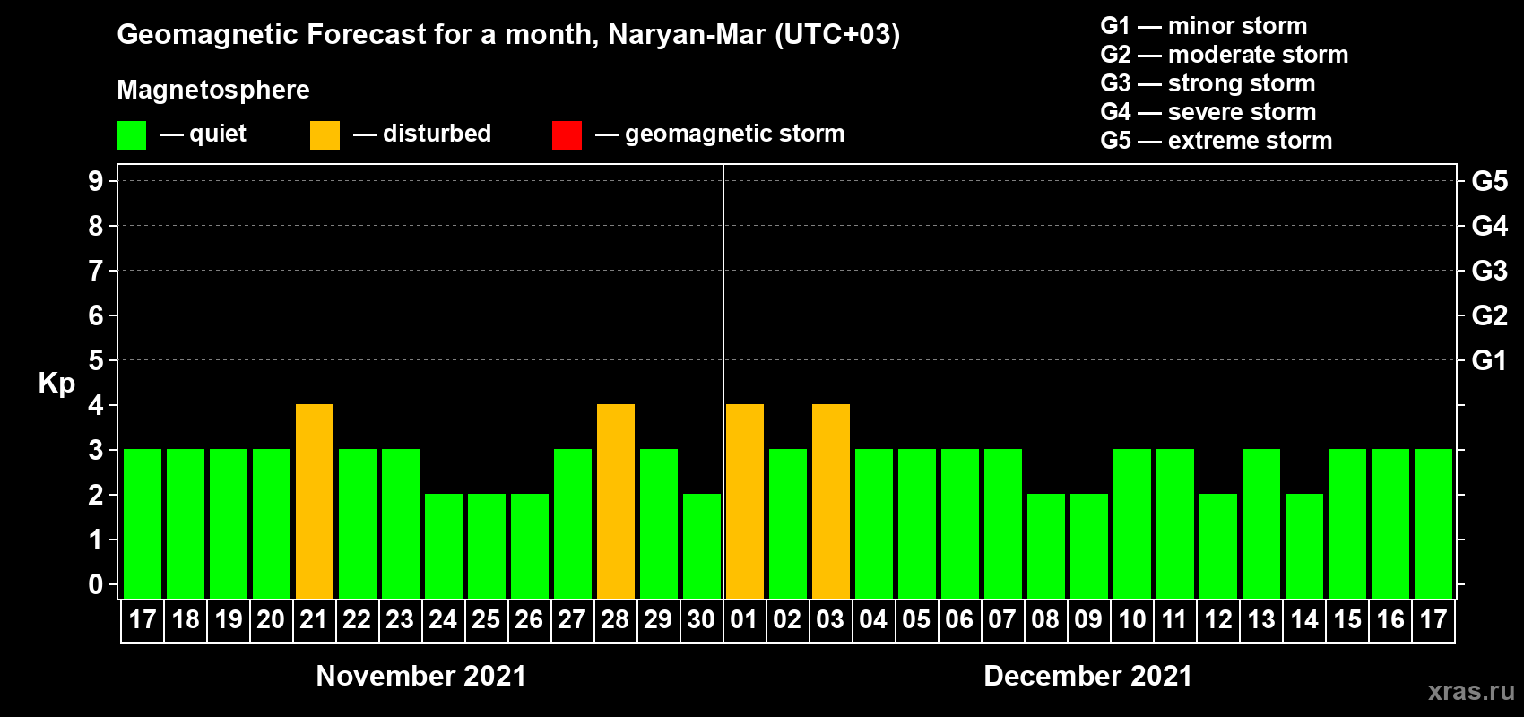 Forecast of the daily maximal value of geomagnetic index Kp for <b>1 month</b> (31 days) <b>from Nov 17, 2021 to Dec 17, 2021</b>
