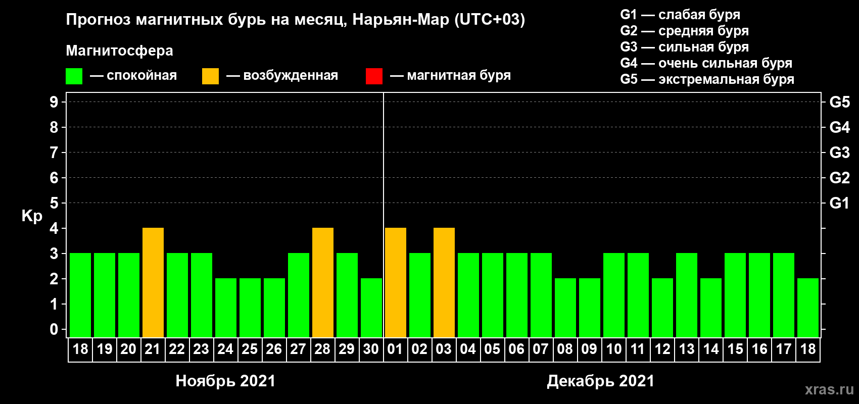Прогноз максимального суточного геомагнитного индекса Kp на <b>1 месяц</b> (31 день) <b>с 18 ноября по 18 декабря 2021 г</b>