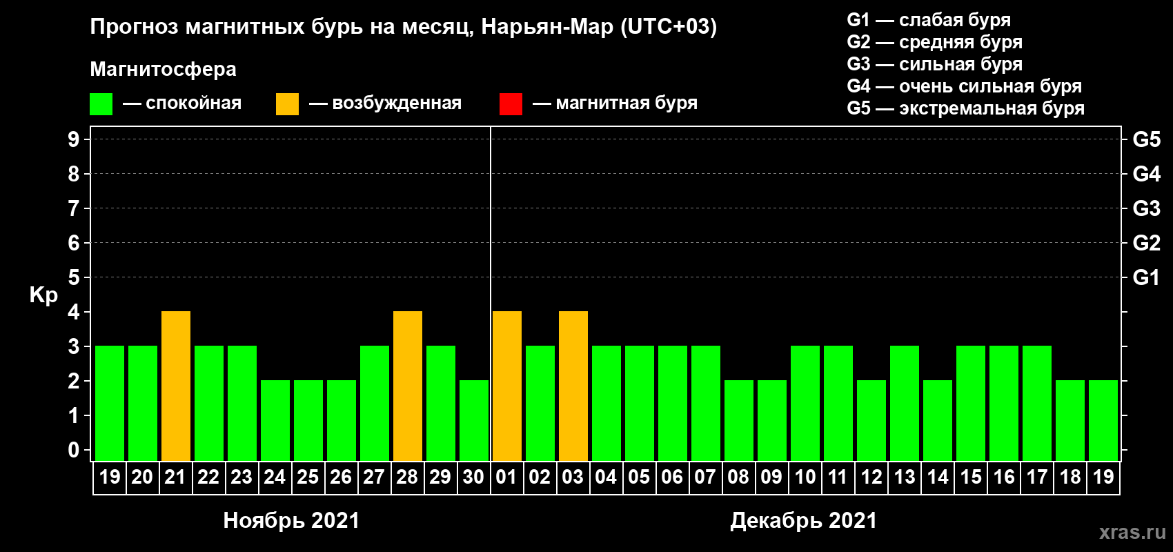 Прогноз максимального суточного геомагнитного индекса Kp на <b>1 месяц</b> (31 день) <b>с 19 ноября по 19 декабря 2021 г</b>