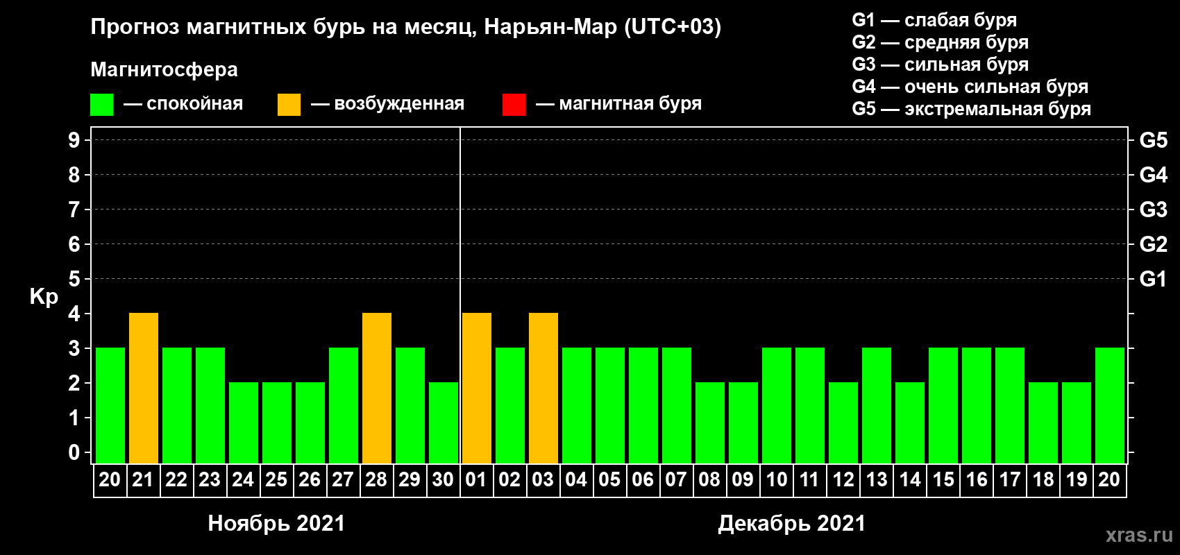 Прогноз максимального суточного геомагнитного индекса Kp на <b>1 месяц</b> (31 день) <b>с 20 ноября по 20 декабря 2021 г</b>