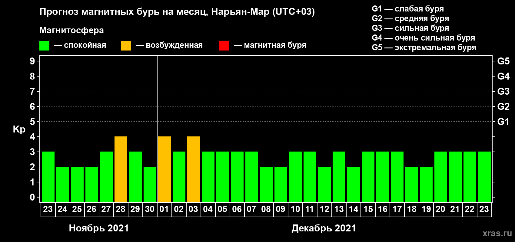 Прогноз максимального суточного геомагнитного индекса Kp на <b>1 месяц</b> (31 день) <b>с 23 ноября по 23 декабря 2021 г</b>