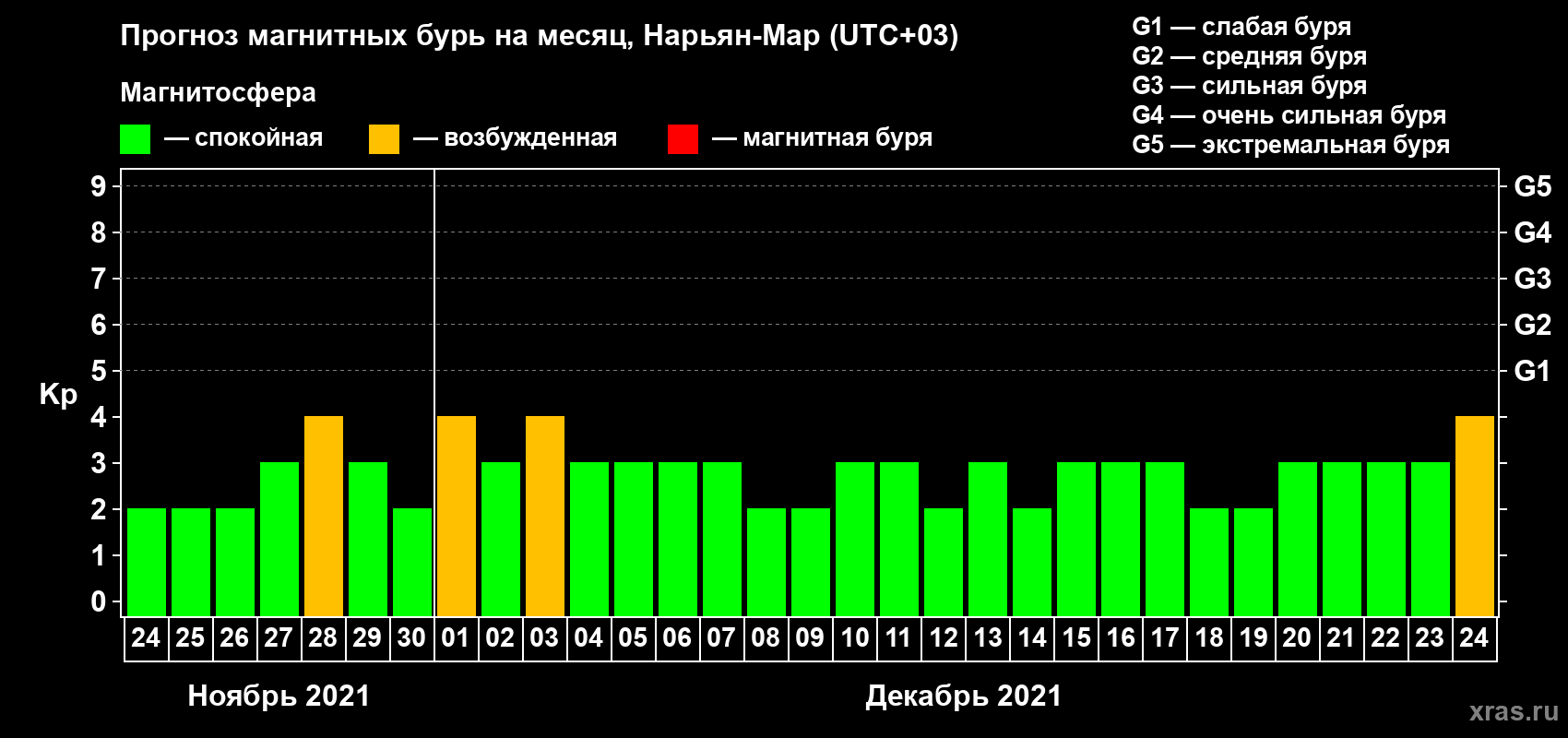 Прогноз максимального суточного геомагнитного индекса Kp на <b>1 месяц</b> (31 день) <b>с 24 ноября по 24 декабря 2021 г</b>