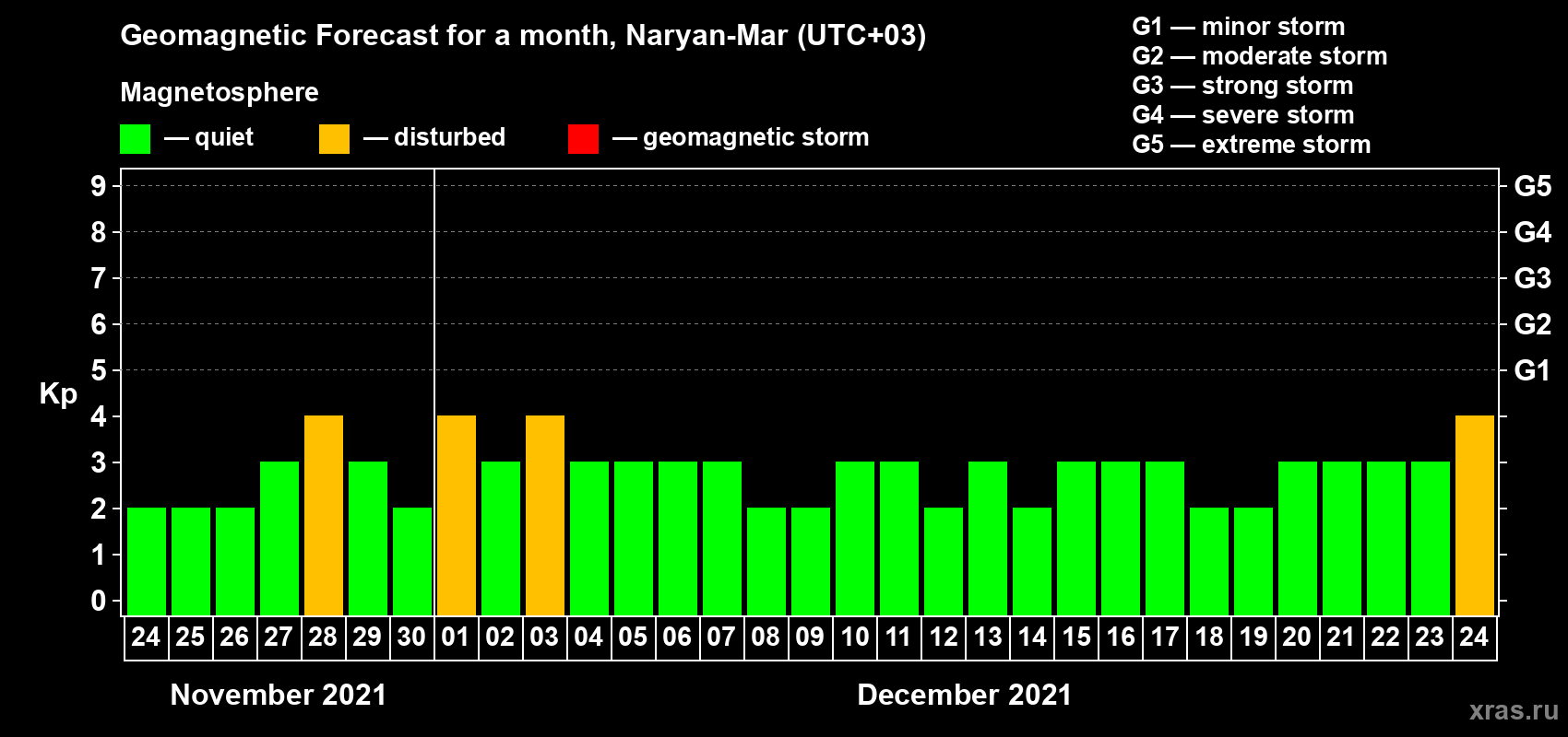 Forecast of the daily maximal value of geomagnetic index Kp for <b>1 month</b> (31 days) <b>from Nov 24, 2021 to Dec 24, 2021</b>