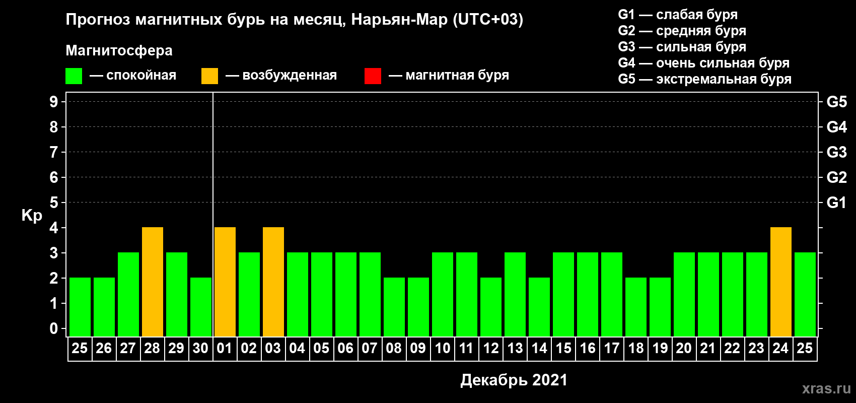 Прогноз максимального суточного геомагнитного индекса Kp на <b>1 месяц</b> (31 день) <b>с 25 ноября по 25 декабря 2021 г</b>