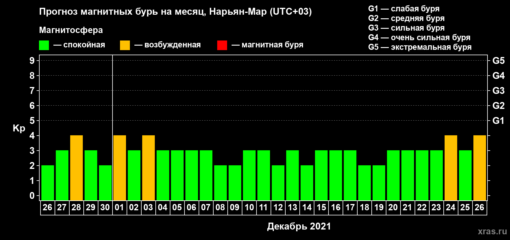 Прогноз максимального суточного геомагнитного индекса Kp на <b>1 месяц</b> (31 день) <b>с 26 ноября по 26 декабря 2021 г</b>