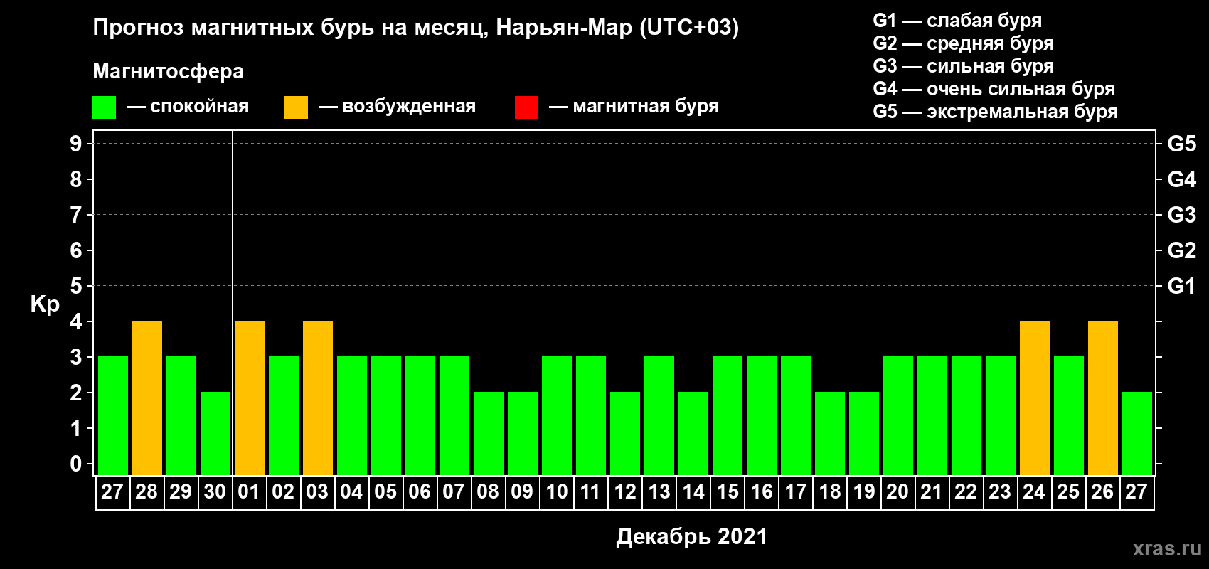 Прогноз максимального суточного геомагнитного индекса Kp на <b>1 месяц</b> (31 день) <b>с 27 ноября по 27 декабря 2021 г</b>