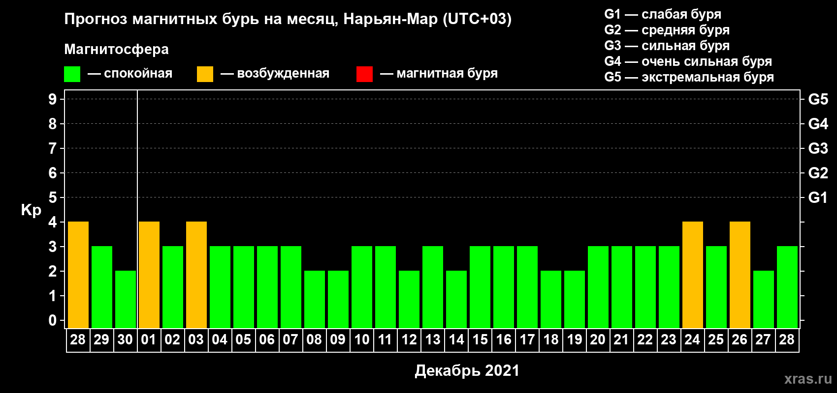 Прогноз максимального суточного геомагнитного индекса Kp на <b>1 месяц</b> (31 день) <b>с 28 ноября по 28 декабря 2021 г</b>