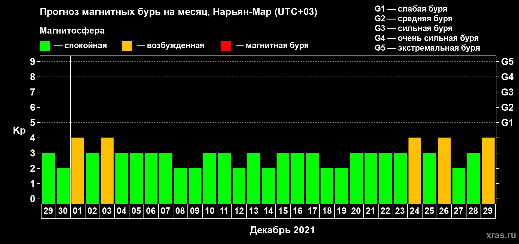 Прогноз максимального суточного геомагнитного индекса Kp на <b>1 месяц</b> (31 день) <b>с 29 ноября по 29 декабря 2021 г</b>