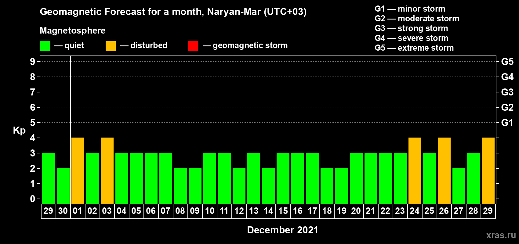 Forecast of the daily maximal value of geomagnetic index Kp for <b>1 month</b> (31 days) <b>from Nov 29, 2021 to Dec 29, 2021</b>
