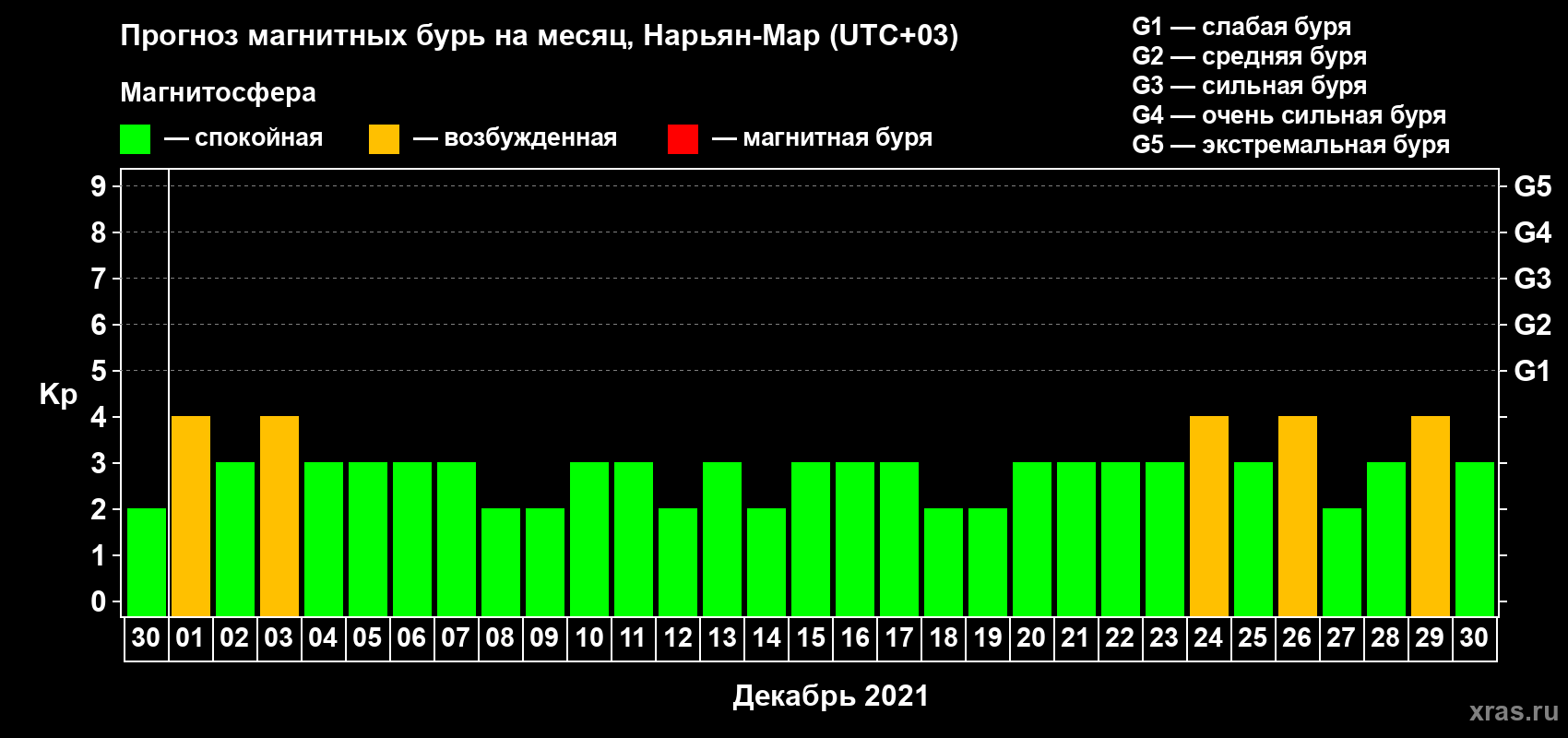 Прогноз максимального суточного геомагнитного индекса Kp на <b>1 месяц</b> (31 день) <b>с 30 ноября по 30 декабря 2021 г</b>