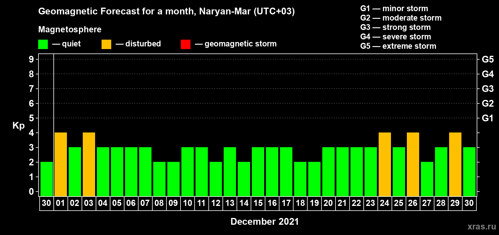 Forecast of the daily maximal value of geomagnetic index Kp for <b>1 month</b> (31 days) <b>from Nov 30, 2021 to Dec 30, 2021</b>