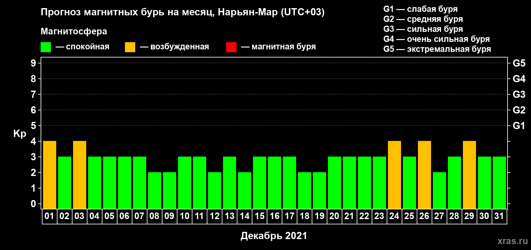 Прогноз максимального суточного геомагнитного индекса Kp на <b>1 месяц</b> (31 день) <b>с 01 декабря по 31 декабря 2021 г</b>