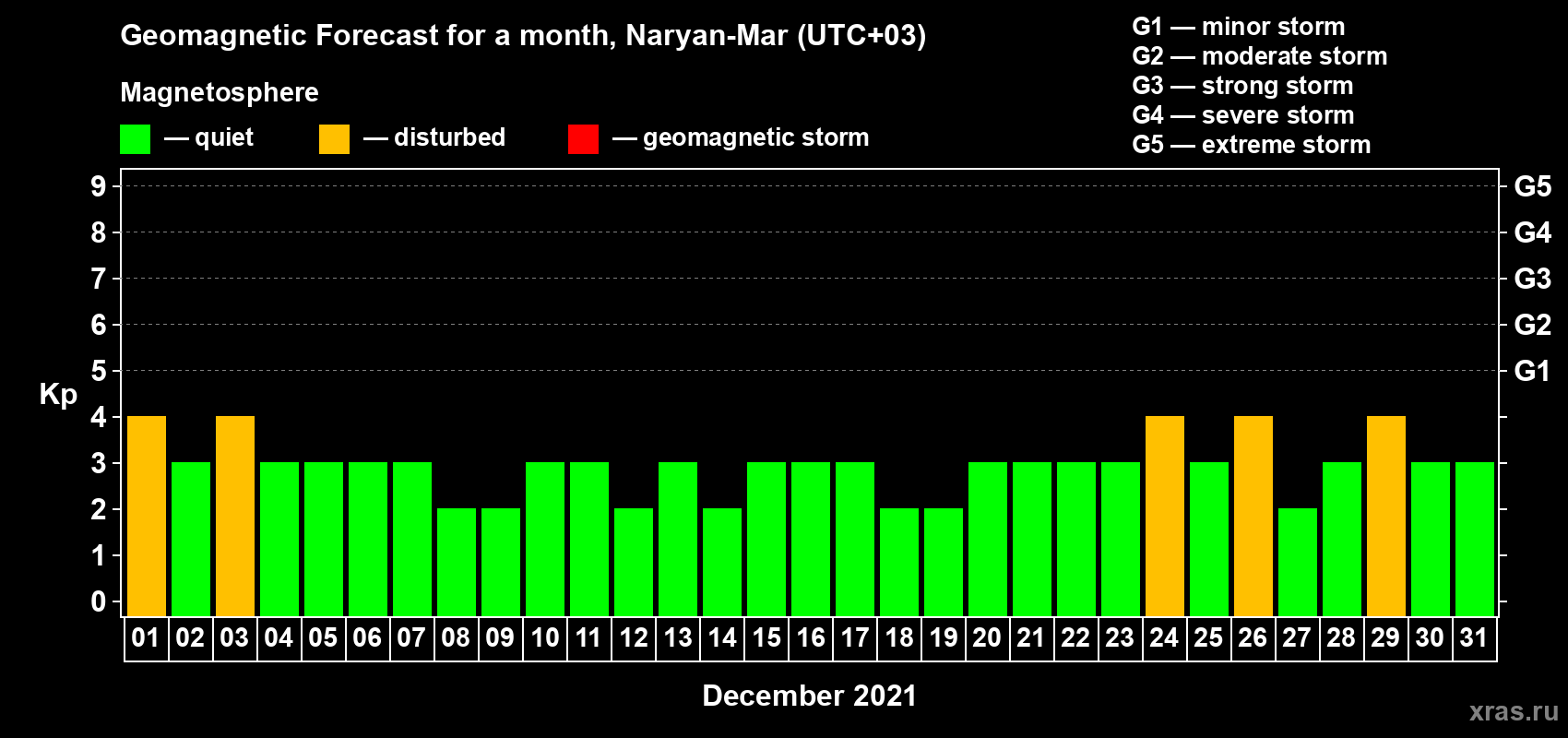 Forecast of the daily maximal value of geomagnetic index Kp for <b>1 month</b> (31 days) <b>from Dec 01, 2021 to Dec 31, 2021</b>