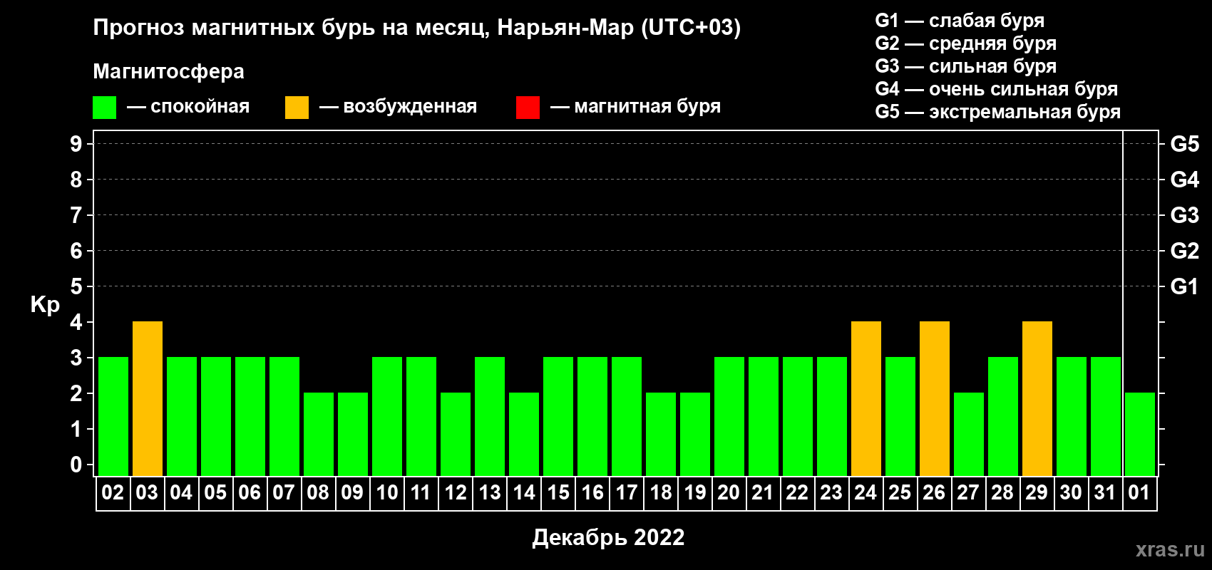 Прогноз максимального суточного геомагнитного индекса Kp на <b>1 месяц</b> (31 день) <b>с 02 декабря 2021 г по 01 января 2022 г</b>