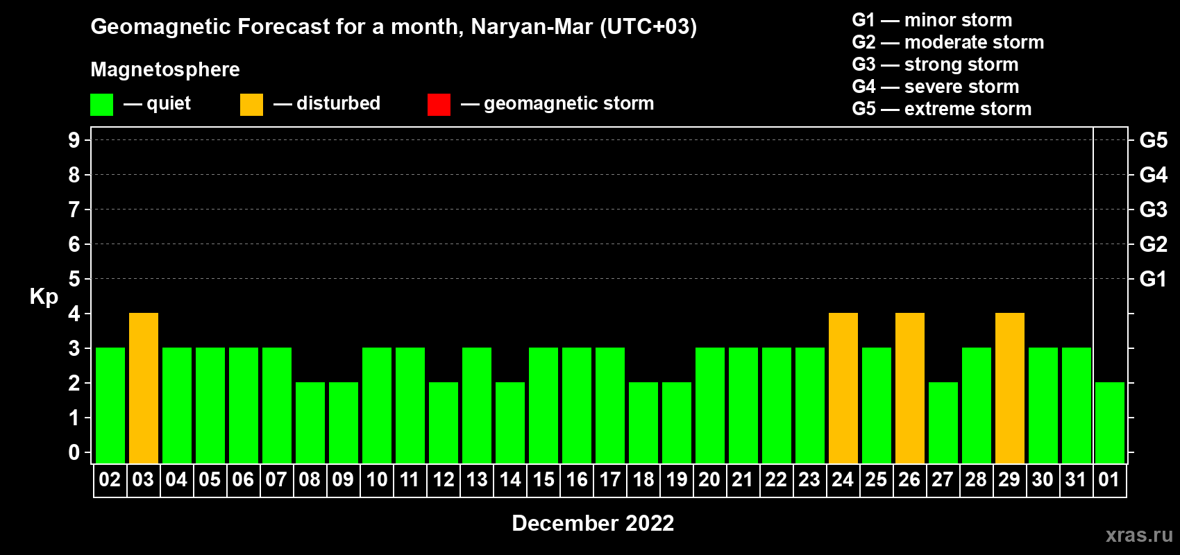 Forecast of the daily maximal value of geomagnetic index Kp for <b>1 month</b> (31 days) <b>from Dec 02, 2021 to Jan 01, 2022</b>