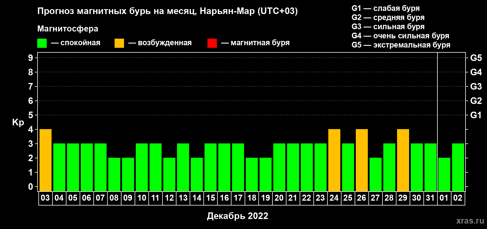 Прогноз максимального суточного геомагнитного индекса Kp на <b>1 месяц</b> (31 день) <b>с 03 декабря 2021 г по 02 января 2022 г</b>