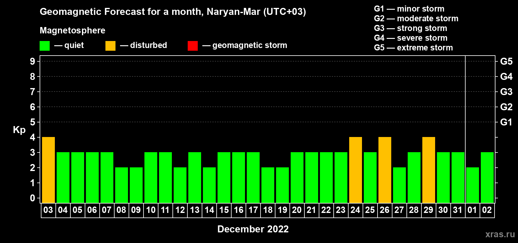 Forecast of the daily maximal value of geomagnetic index Kp for <b>1 month</b> (31 days) <b>from Dec 03, 2021 to Jan 02, 2022</b>