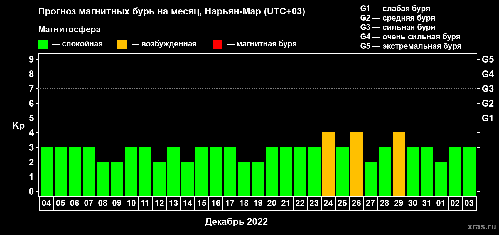 Прогноз максимального суточного геомагнитного индекса Kp на <b>1 месяц</b> (31 день) <b>с 04 декабря 2021 г по 03 января 2022 г</b>