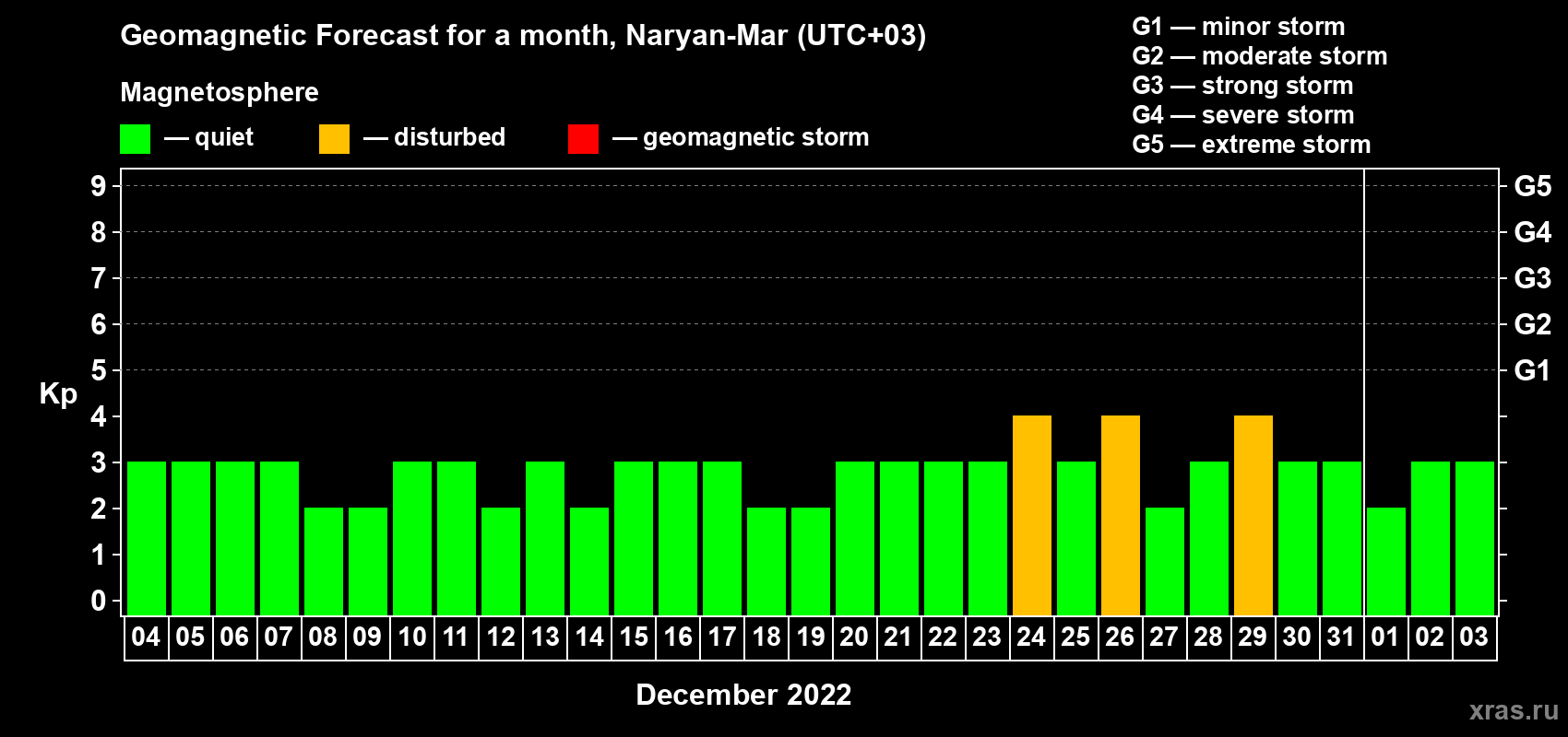 Forecast of the daily maximal value of geomagnetic index Kp for <b>1 month</b> (31 days) <b>from Dec 04, 2021 to Jan 03, 2022</b>