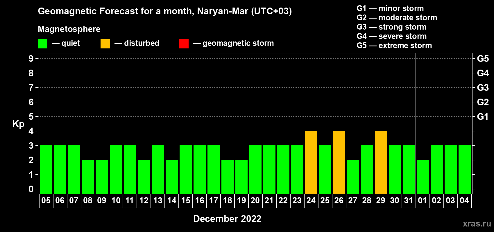 Forecast of the daily maximal value of geomagnetic index Kp for <b>1 month</b> (31 days) <b>from Dec 05, 2021 to Jan 04, 2022</b>