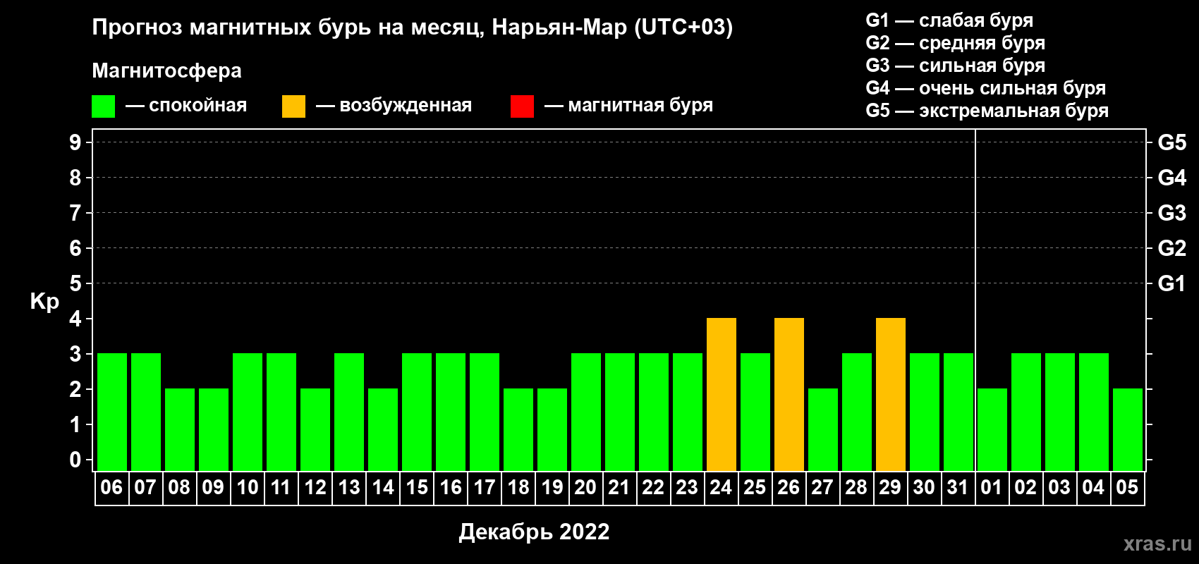 Прогноз максимального суточного геомагнитного индекса Kp на <b>1 месяц</b> (31 день) <b>с 06 декабря 2021 г по 05 января 2022 г</b>