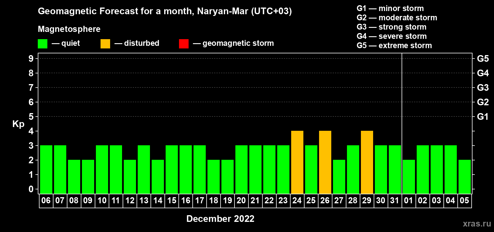 Forecast of the daily maximal value of geomagnetic index Kp for <b>1 month</b> (31 days) <b>from Dec 06, 2021 to Jan 05, 2022</b>