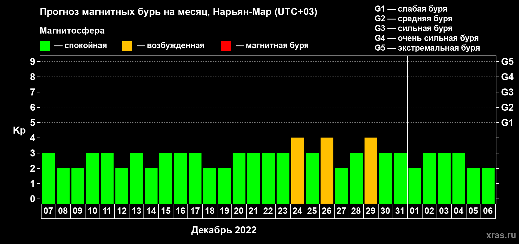 Прогноз максимального суточного геомагнитного индекса Kp на <b>1 месяц</b> (31 день) <b>с 07 декабря 2021 г по 06 января 2022 г</b>