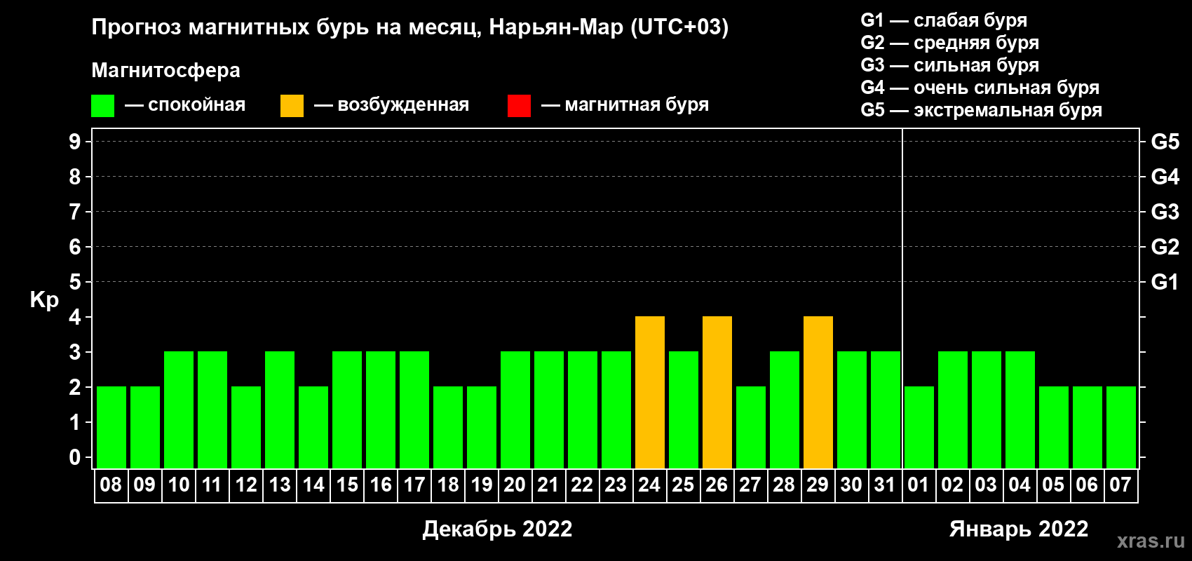 Прогноз максимального суточного геомагнитного индекса Kp на <b>1 месяц</b> (31 день) <b>с 08 декабря 2021 г по 07 января 2022 г</b>
