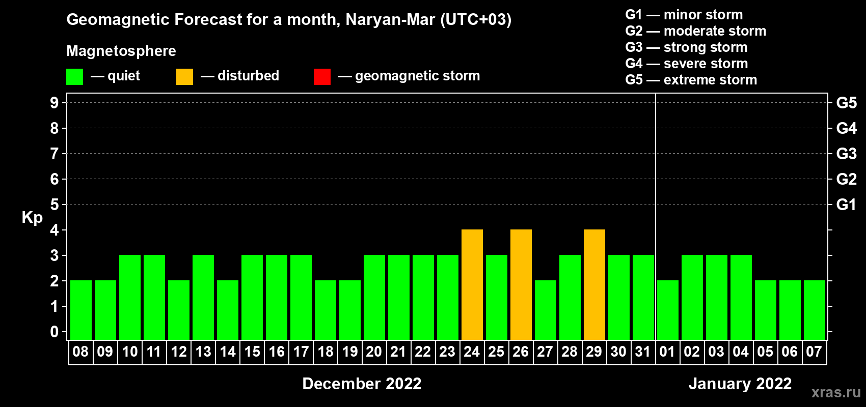 Forecast of the daily maximal value of geomagnetic index Kp for <b>1 month</b> (31 days) <b>from Dec 08, 2021 to Jan 07, 2022</b>