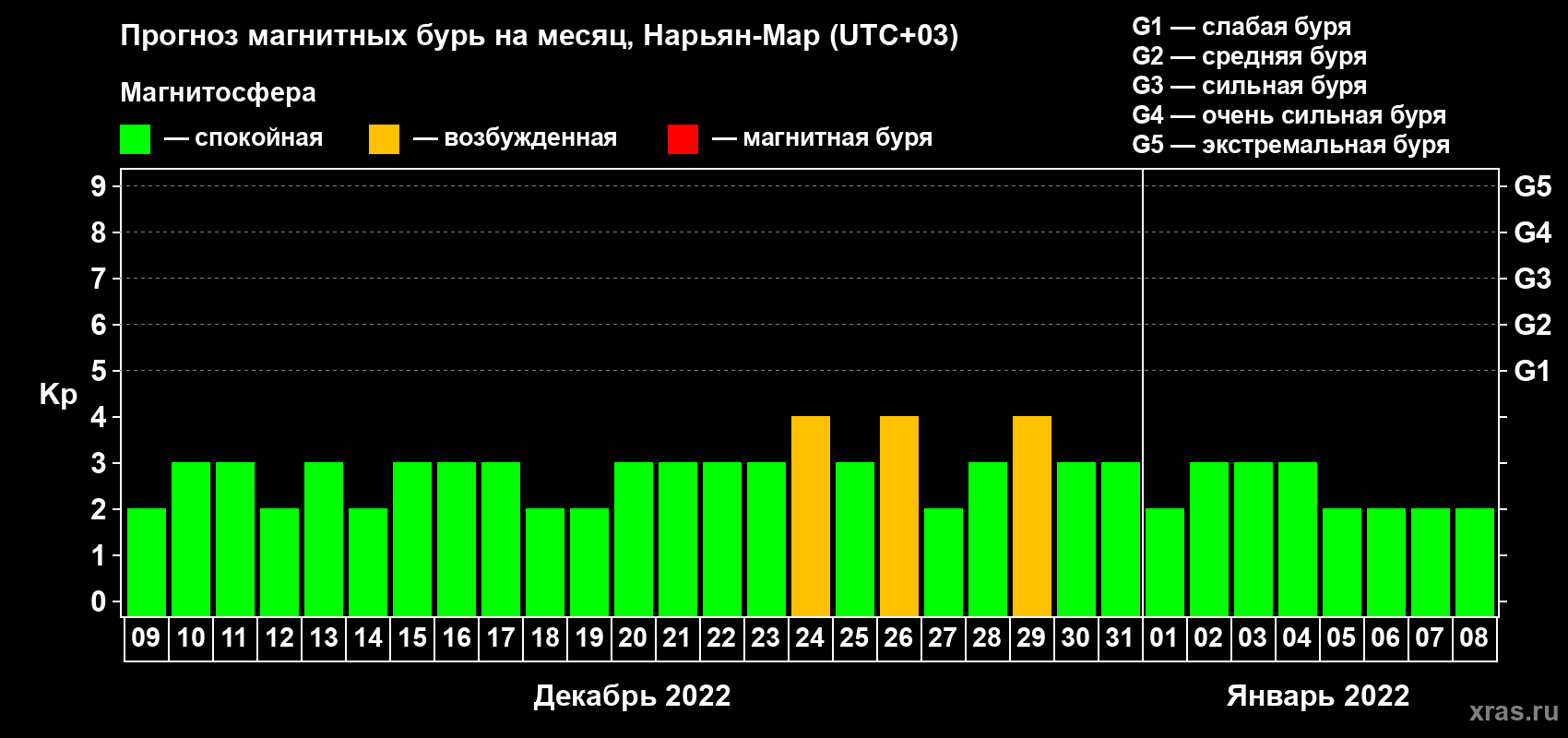 Прогноз максимального суточного геомагнитного индекса Kp на <b>1 месяц</b> (31 день) <b>с 09 декабря 2021 г по 08 января 2022 г</b>