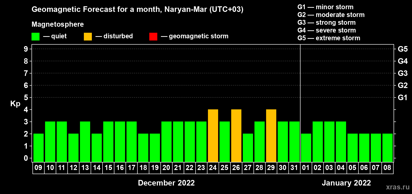 Forecast of the daily maximal value of geomagnetic index Kp for <b>1 month</b> (31 days) <b>from Dec 09, 2021 to Jan 08, 2022</b>