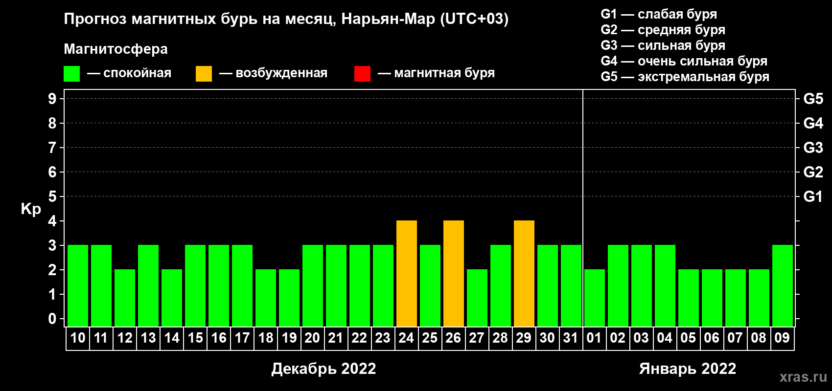 Прогноз максимального суточного геомагнитного индекса Kp на <b>1 месяц</b> (31 день) <b>с 10 декабря 2021 г по 09 января 2022 г</b>