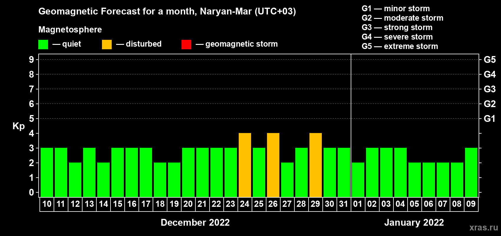 Forecast of the daily maximal value of geomagnetic index Kp for <b>1 month</b> (31 days) <b>from Dec 10, 2021 to Jan 09, 2022</b>