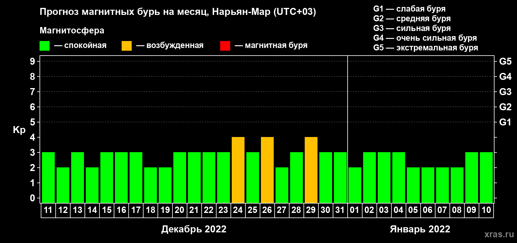 Прогноз максимального суточного геомагнитного индекса Kp на <b>1 месяц</b> (31 день) <b>с 11 декабря 2021 г по 10 января 2022 г</b>