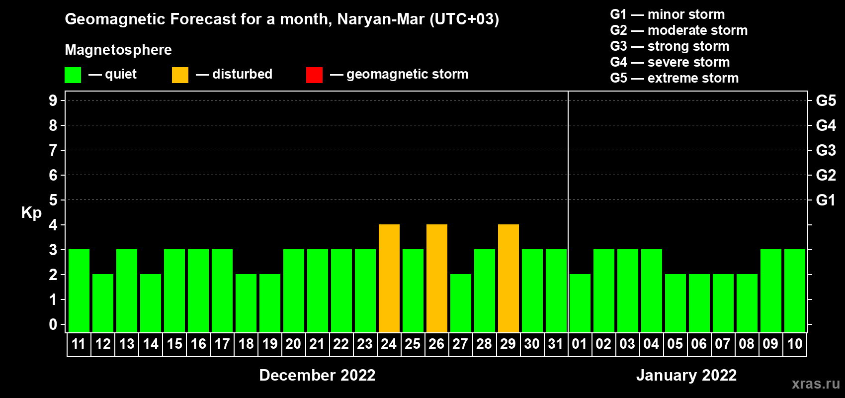 Forecast of the daily maximal value of geomagnetic index Kp for <b>1 month</b> (31 days) <b>from Dec 11, 2021 to Jan 10, 2022</b>