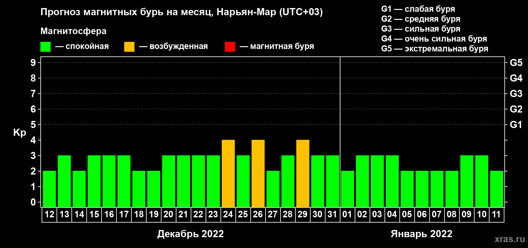 Прогноз максимального суточного геомагнитного индекса Kp на <b>1 месяц</b> (31 день) <b>с 12 декабря 2021 г по 11 января 2022 г</b>